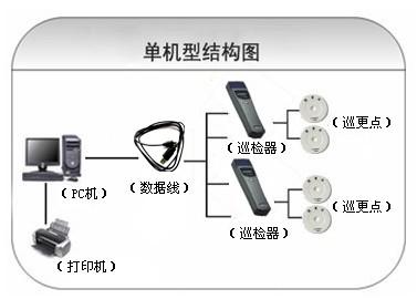 潮州潮安区巡更系统六号